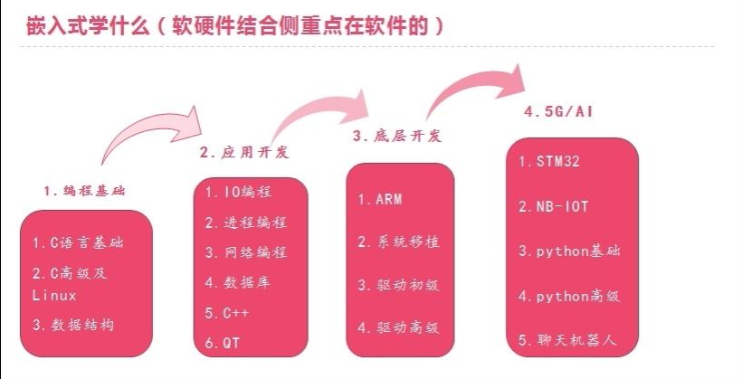 华清远见-嵌入式人工智能课程