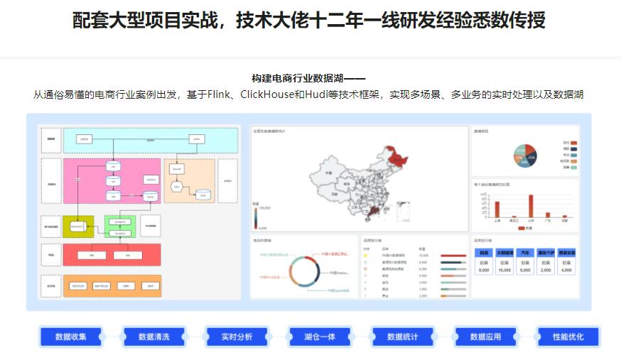 轻松入门大数据：玩转Flink，打造湖仓一体架构完结