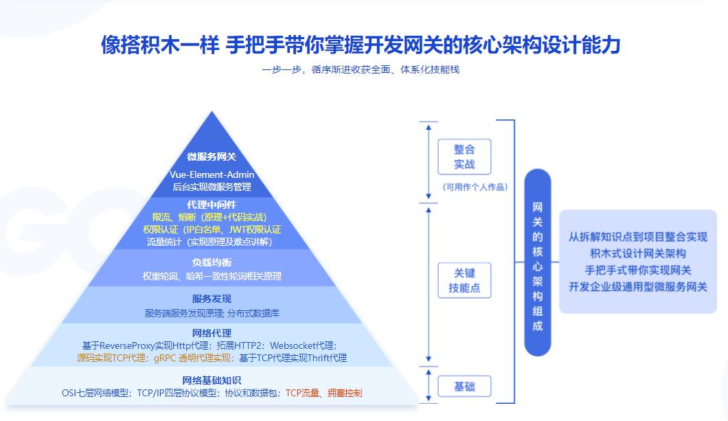 利用Go优越的性能，设计与实现高性能企业级微服务网关|完结无密