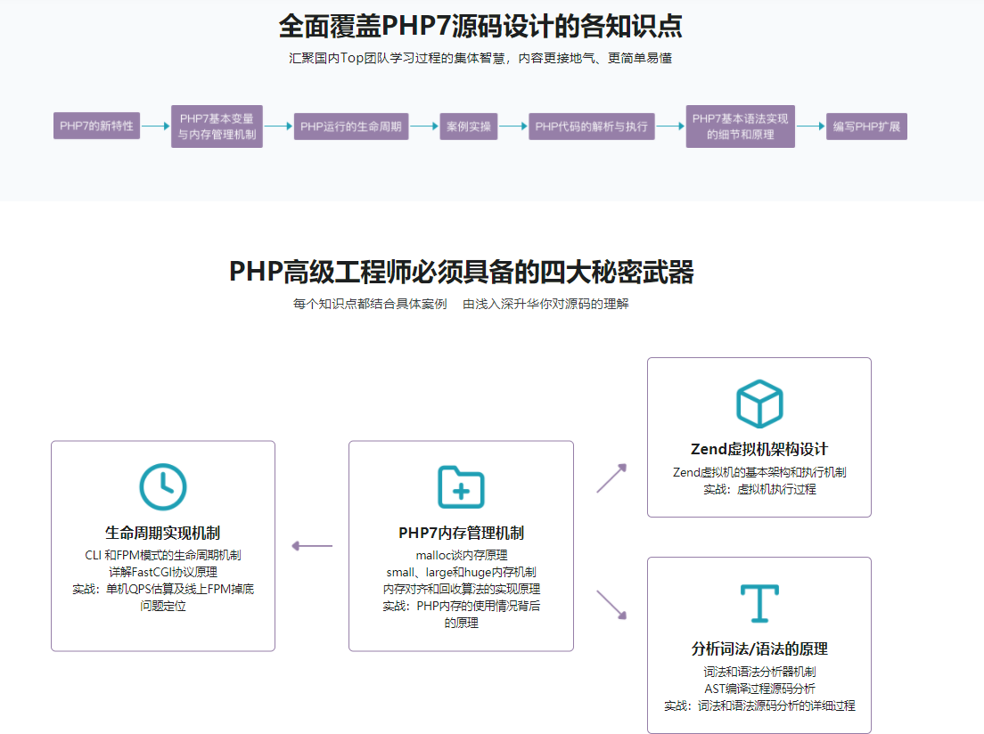 全方位深度剖析PHP7底层源码|完结无密