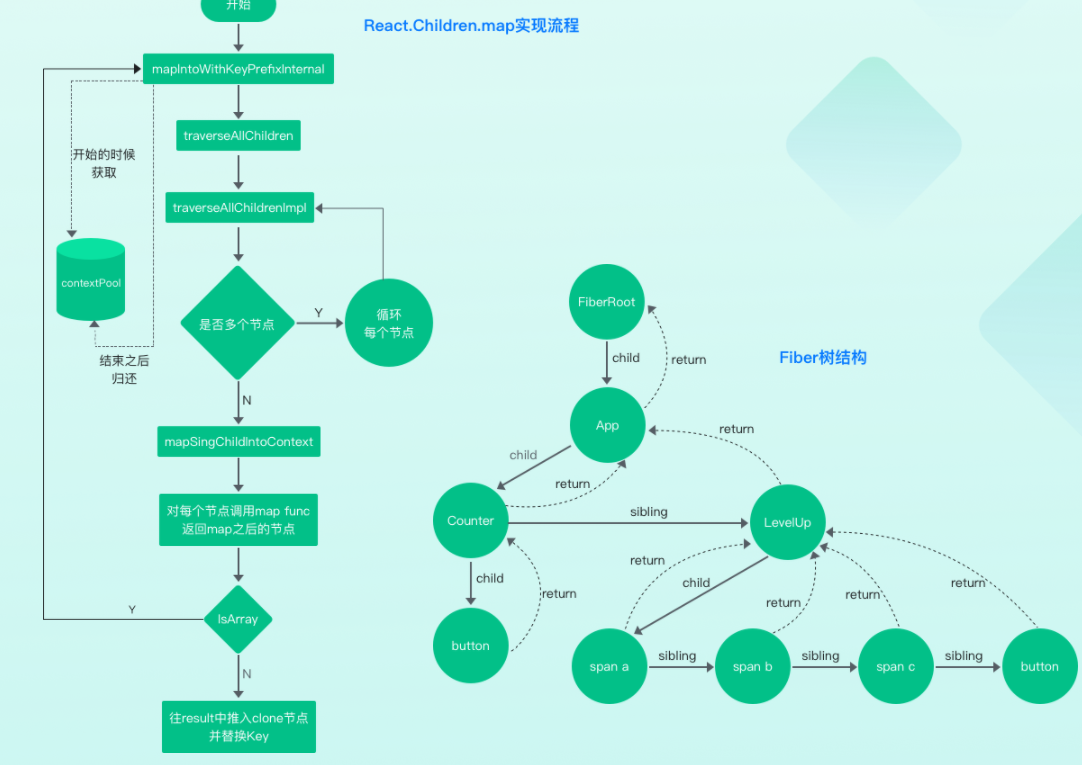 React源码深度解析 高级前端工程师必备技能|完结无密